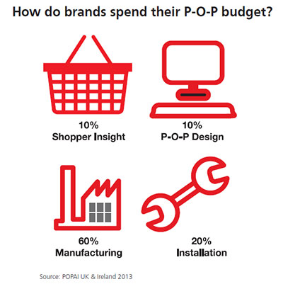 How do brands spend their P-O-P budget? POPAI UK & Ireland